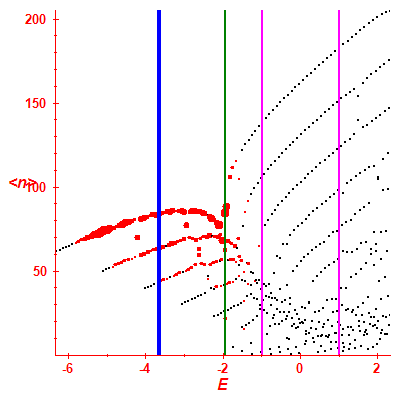 Peres lattice <N>